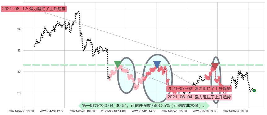 惠普阻力支撑位图-阿布量化