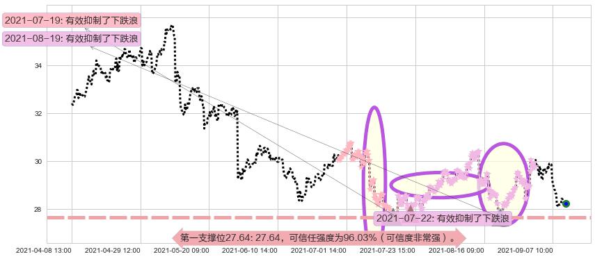 惠普阻力支撑位图-阿布量化