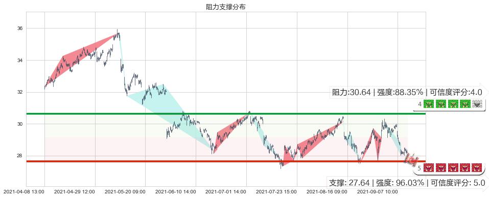 惠普(usHPQ)阻力支撑位图-阿布量化