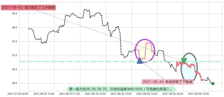 汇丰控股阻力支撑位图-阿布量化