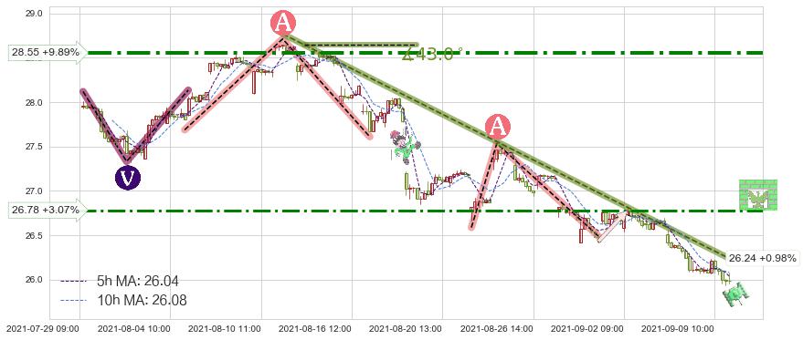 汇丰控股(HSBC)短线趋势趋势阶段分析图-阿布量化