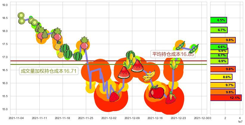 HOST酒店(usHST)持仓成本图-阿布量化