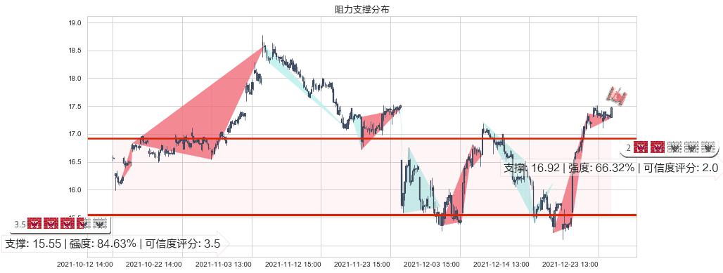 HOST酒店(usHST)阻力支撑位图-阿布量化