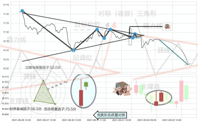 顶部尽头线（下山虎）+下跌身怀六甲+看跌(高位倒锤头)流星线 ➕ 突破整理