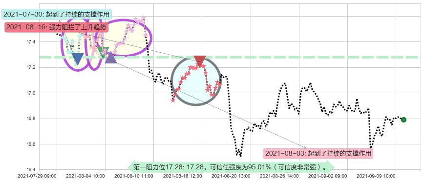 大力神资本阻力支撑位图-阿布量化