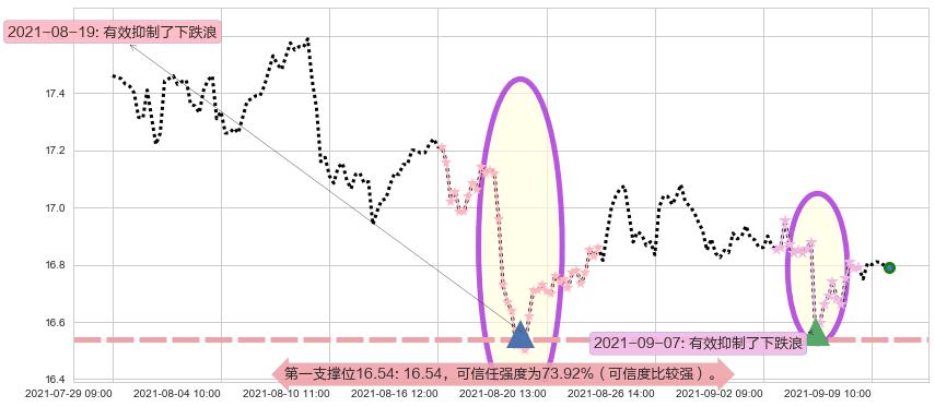 大力神资本阻力支撑位图-阿布量化