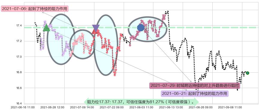 大力神资本阻力支撑位图-阿布量化