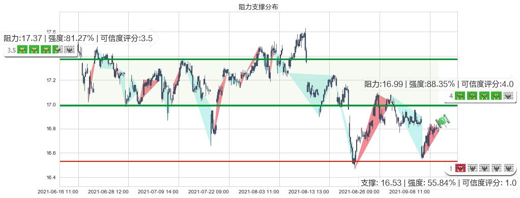 大力神资本(usHTGC)阻力支撑位图-阿布量化