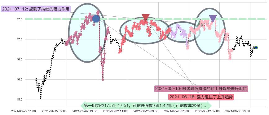 大力神资本阻力支撑位图-阿布量化