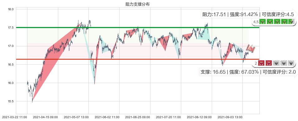 大力神资本(usHTGC)阻力支撑位图-阿布量化