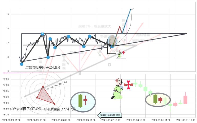 上涨孕十字星+旭日东升+中流砥柱形态+单针探底（定海神针）+锤头线（锤子线）+看涨(低位)倒锤头线 ➕ 突破整理
