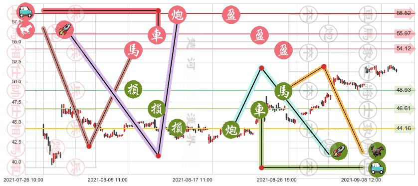 华住(usHTHT)止盈止损位分析