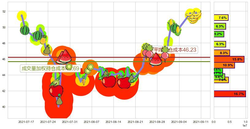 华住(usHTHT)持仓成本图-阿布量化