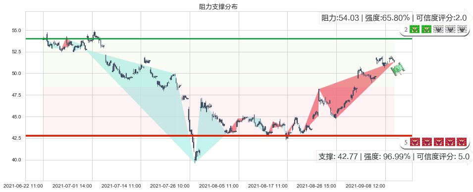 华住(usHTHT)阻力支撑位图-阿布量化