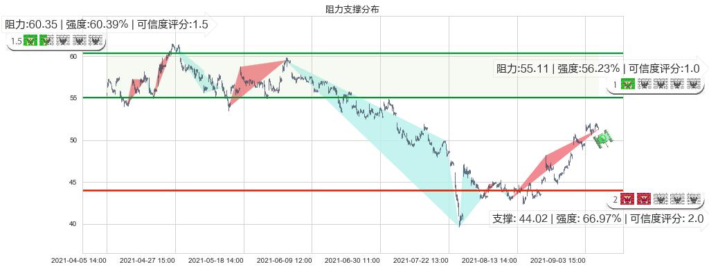 华住(usHTHT)阻力支撑位图-阿布量化