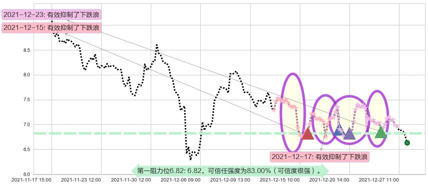 虎牙阻力支撑位图-阿布量化