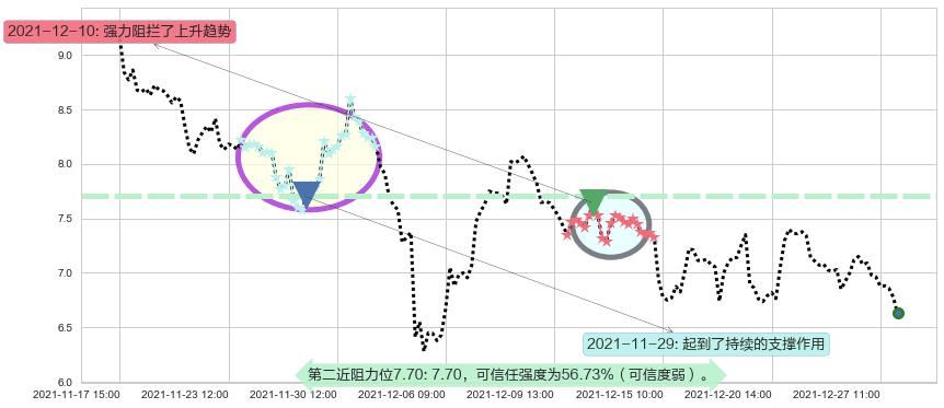 虎牙阻力支撑位图-阿布量化