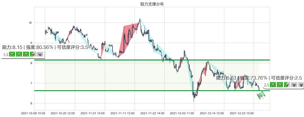 虎牙(usHUYA)阻力支撑位图-阿布量化