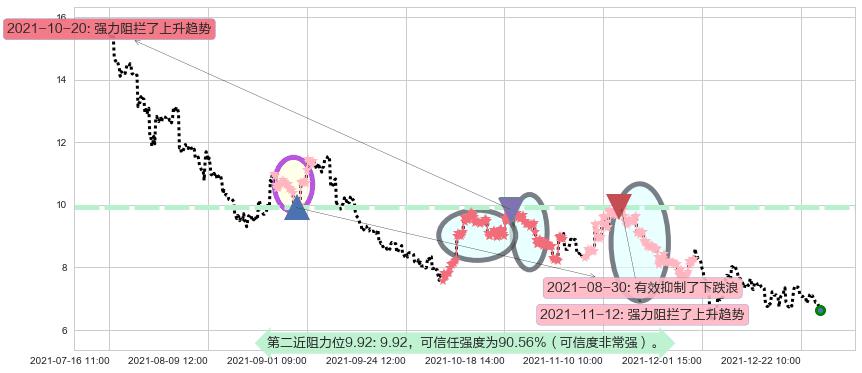 虎牙阻力支撑位图-阿布量化