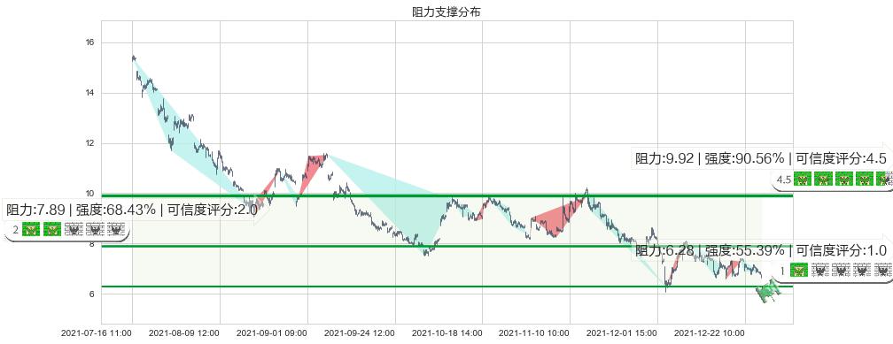 虎牙(usHUYA)阻力支撑位图-阿布量化