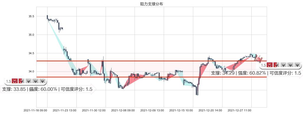 黄金ETF-iShares(usIAU)阻力支撑位图-阿布量化