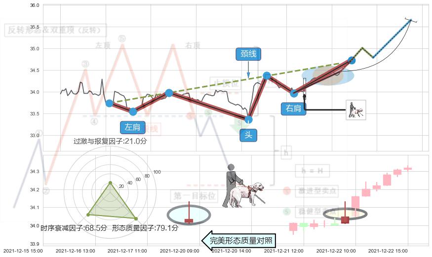 仙人指路+单针探底（定海神针）+上升三部曲（升势三鸦） ➕ 突破整理