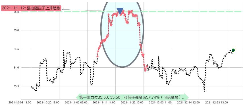 黄金ETF-iShares阻力支撑位图-阿布量化