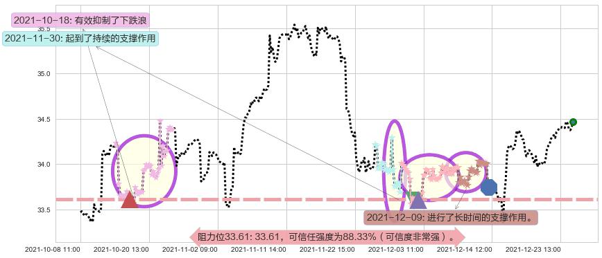 黄金ETF-iShares阻力支撑位图-阿布量化