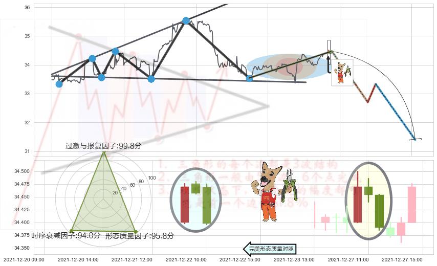 下跌镊子线（n形磁铁）+顶部尽头线（下山虎）+倾盆大雨+看跌(高位倒锤头)流星线+下跌Pinbar组合信号 ➕ 突破整理