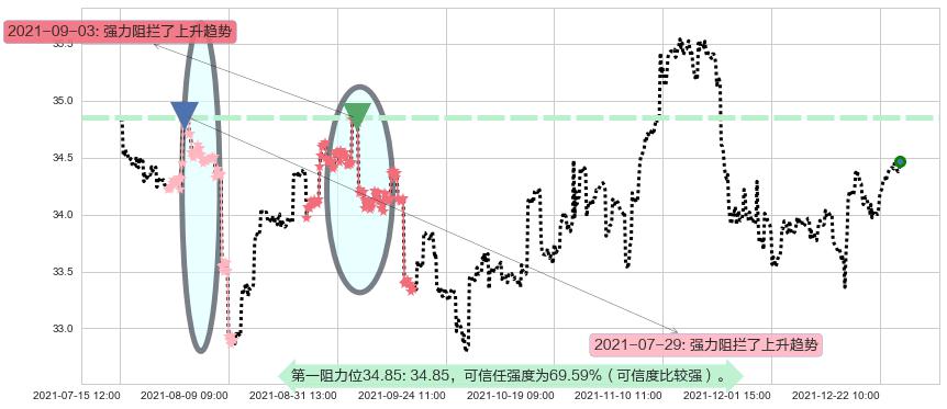 黄金ETF-iShares阻力支撑位图-阿布量化