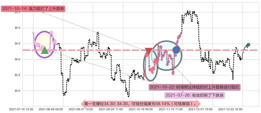 黄金ETF-iShares阻力支撑位图-阿布量化