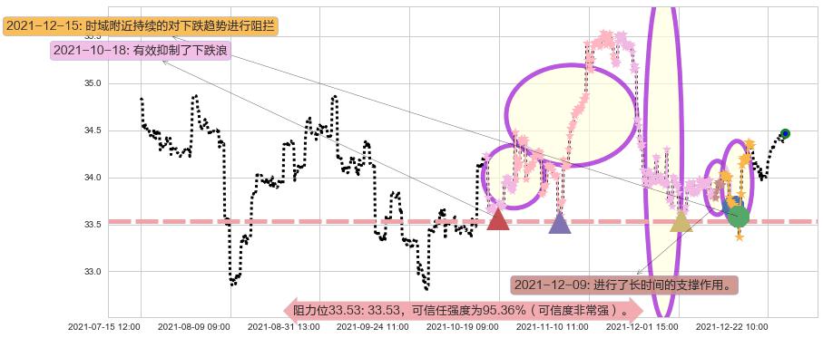 黄金ETF-iShares阻力支撑位图-阿布量化