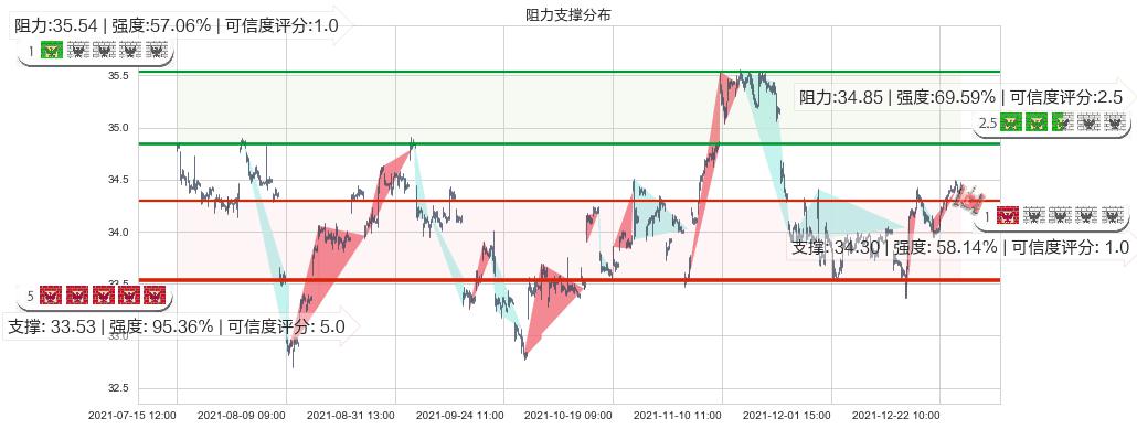 黄金ETF-iShares(usIAU)阻力支撑位图-阿布量化