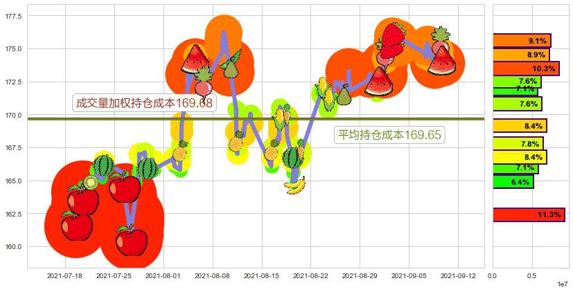 美国生科ETF-iShares(usIBB)持仓成本图-阿布量化