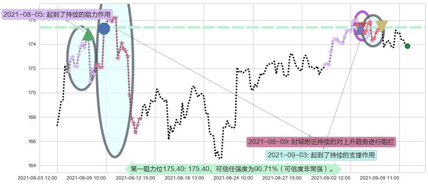 美国生科ETF-iShares阻力支撑位图-阿布量化