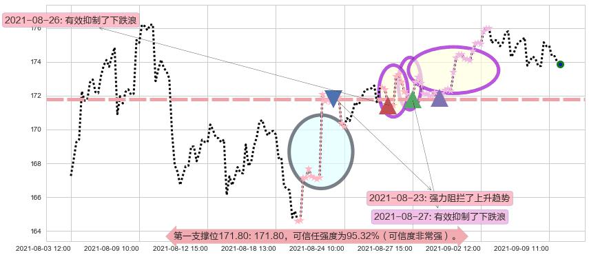 美国生科ETF-iShares阻力支撑位图-阿布量化