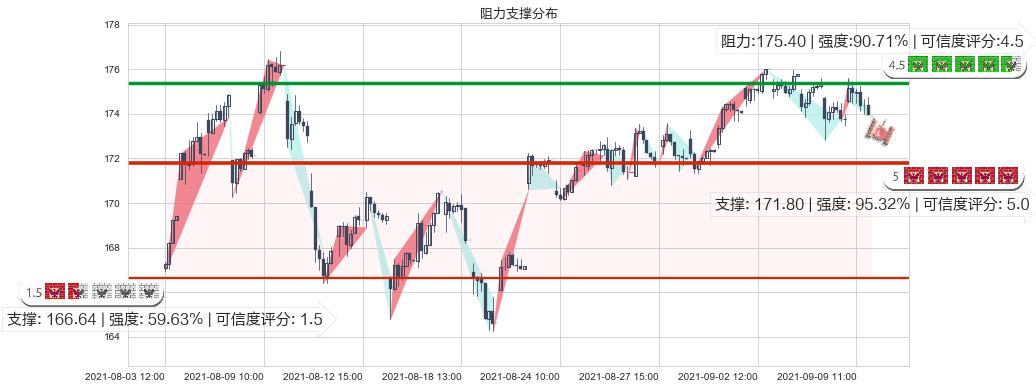 美国生科ETF-iShares(usIBB)阻力支撑位图-阿布量化