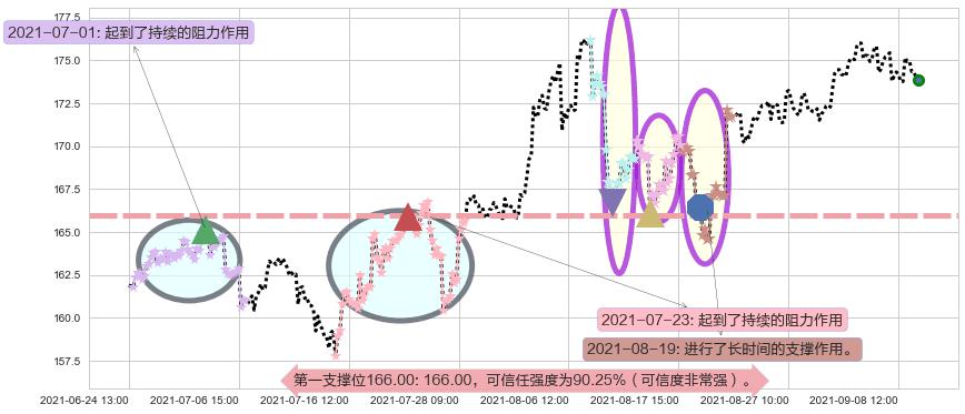 美国生科ETF-iShares阻力支撑位图-阿布量化