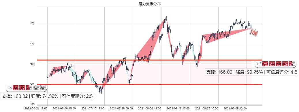 美国生科ETF-iShares(usIBB)阻力支撑位图-阿布量化