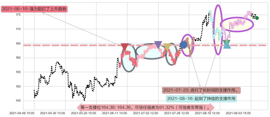 美国生科ETF-iShares阻力支撑位图-阿布量化