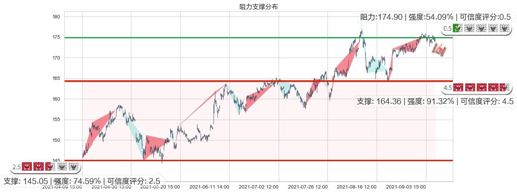 美国生科ETF-iShares(usIBB)阻力支撑位图-阿布量化