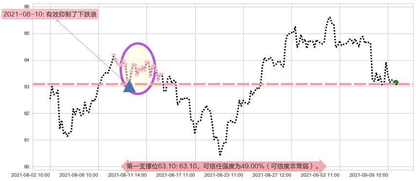 盈透证券阻力支撑位图-阿布量化