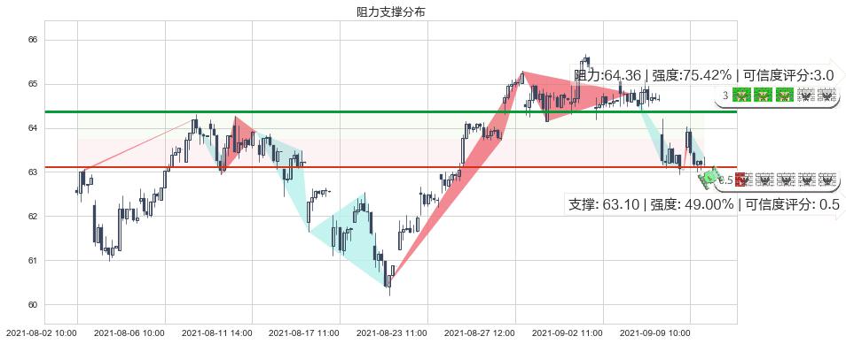 盈透证券(usIBKR)阻力支撑位图-阿布量化