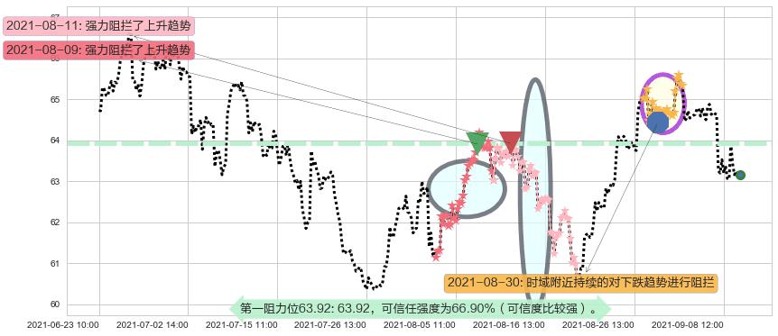 盈透证券阻力支撑位图-阿布量化