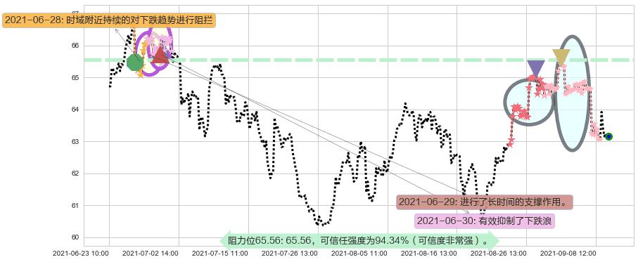 盈透证券阻力支撑位图-阿布量化