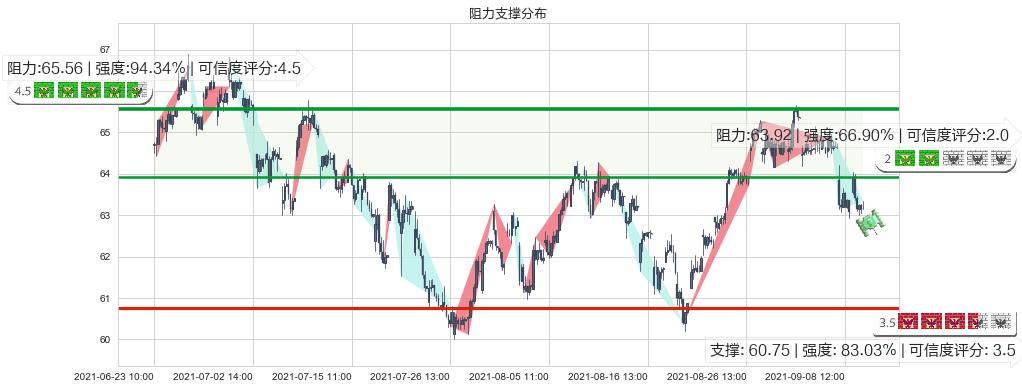 盈透证券(usIBKR)阻力支撑位图-阿布量化