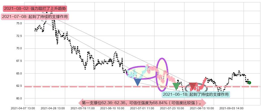 盈透证券阻力支撑位图-阿布量化