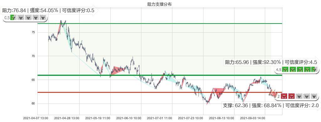 盈透证券(usIBKR)阻力支撑位图-阿布量化