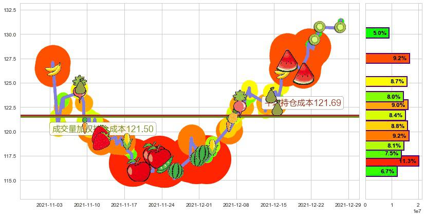 IBM(usIBM)持仓成本图-阿布量化