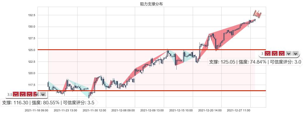 IBM(usIBM)阻力支撑位图-阿布量化